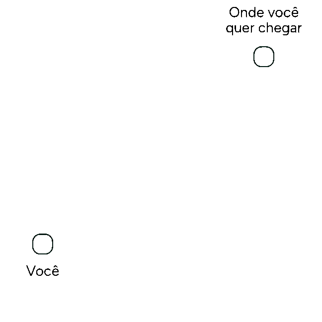 Diagrama: de onde você está até onde você quer chegar na carreira
